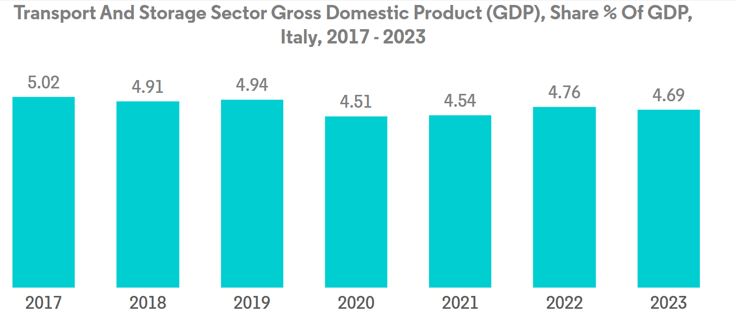 Italy Courier, Express, and Parcel (CEP) Market